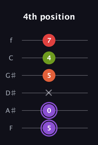 A♯ Diminished Added 9th guitar tab — 4th position (5 0 x 5 4 7) in Half-Step Down (E♭A♭D♭G♭B♭E♭) · Capo 2
