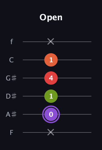 A♯ Diminished Added 9th guitar tab — Open (x 0 1 4 1 x) in Half-Step Down (E♭A♭D♭G♭B♭E♭) · Capo 2