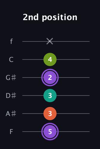 A♯ Diminished Flat 13th guitar tab — 2nd position (5 3 3 2 4 x) in Half-Step Down (E♭A♭D♭G♭B♭E♭) · Capo 2