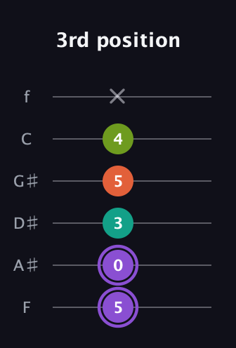 A♯ Diminished Flat 13th guitar tab — 3rd position (5 0 3 5 4 x) in Half-Step Down (E♭A♭D♭G♭B♭E♭) · Capo 2
