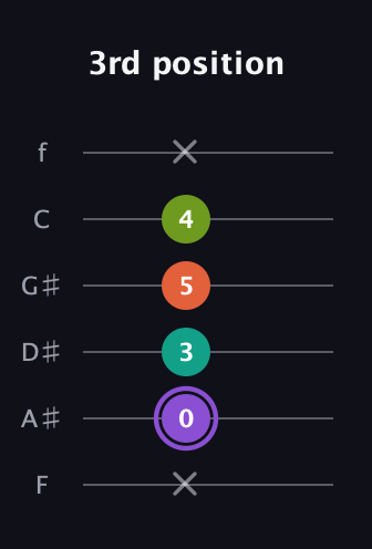 A♯ Diminished Flat 13th guitar tab — 3rd position (x 0 3 5 4 x) in Half-Step Down (E♭A♭D♭G♭B♭E♭) · Capo 2