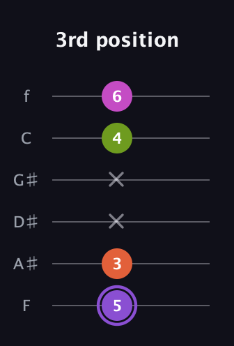 A♯ Diminished Flat 9th guitar tab — 3rd position (5 3 x x 4 6) in Half-Step Down (E♭A♭D♭G♭B♭E♭) · Capo 2