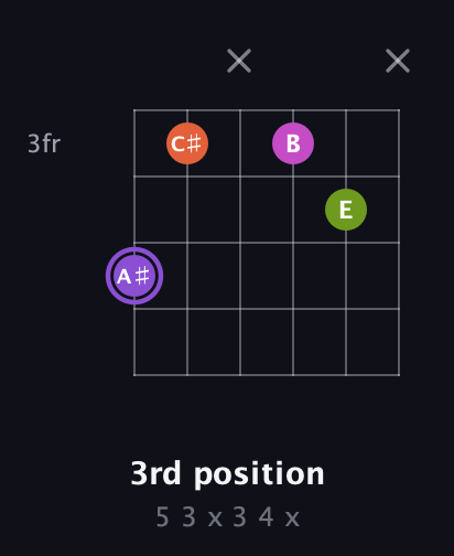 A♯ Diminished Flat 9th guitar chord — 3rd position (5 3 x 3 4 x) fretboard diagram in Half-Step Down (E♭A♭D♭G♭B♭E♭) · Capo 2