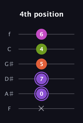 A♯ Diminished Flat 9th guitar tab — 4th position (x 0 7 5 4 6) in Half-Step Down (E♭A♭D♭G♭B♭E♭) · Capo 2