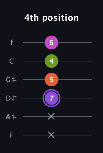 A♯ Diminished Flat 9th guitar tab — 4th position (x x 7 5 4 6) in Half-Step Down (E♭A♭D♭G♭B♭E♭) · Capo 2