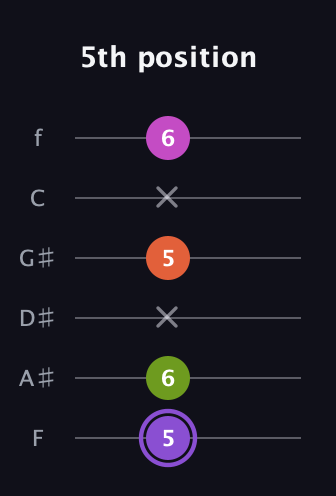A♯ Diminished Flat 9th guitar tab — 5th position (5 6 x 5 x 6) in Half-Step Down (E♭A♭D♭G♭B♭E♭) · Capo 2