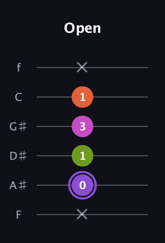 A♯ Diminished Flat 9th guitar tab — Open (x 0 1 3 1 x) in Half-Step Down (E♭A♭D♭G♭B♭E♭) · Capo 2