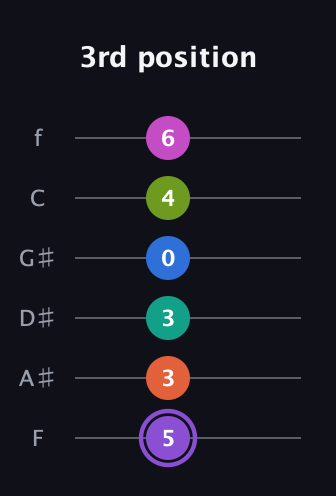 A♯ Diminished minor ninth Sharp 5th guitar tab — 3rd position (5 3 3 0 4 6) in Half-Step Down (E♭A♭D♭G♭B♭E♭) · Capo 2