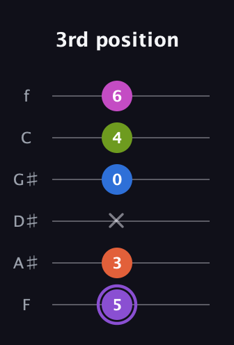 A♯ Diminished minor ninth Sharp 9th guitar tab — 3rd position (5 3 x 0 4 6) in Half-Step Down (E♭A♭D♭G♭B♭E♭) · Capo 2