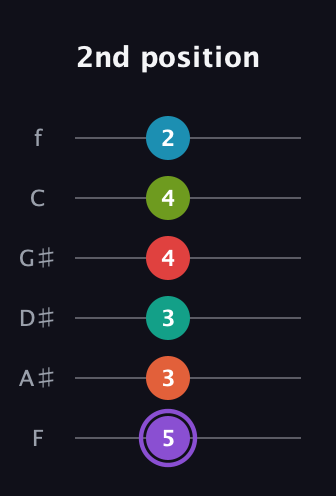 A♯ Diminished ninth Sharp 5th guitar tab — 2nd position (5 3 3 4 4 2) in Half-Step Down (E♭A♭D♭G♭B♭E♭) · Capo 2