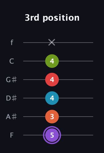 A♯ Diminished ninth guitar tab — 3rd position (5 3 4 4 4 x) in Half-Step Down (E♭A♭D♭G♭B♭E♭) · Capo 2