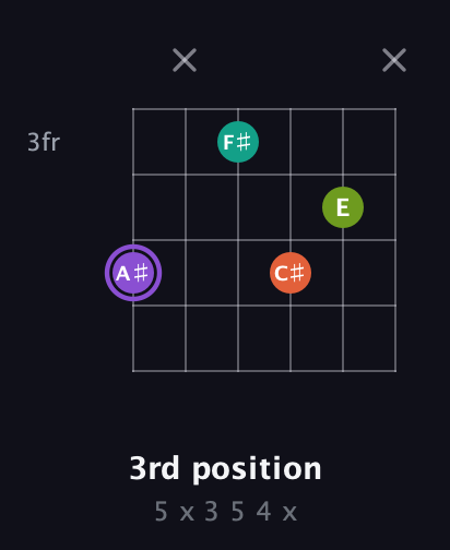 A♯ Diminished Sharp 5th guitar chord — 3rd position (5 x 3 5 4 x) fretboard diagram in Half-Step Down (E♭A♭D♭G♭B♭E♭) · Capo 2