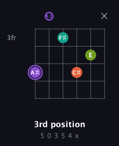 A♯ Diminished Sharp 5th guitar chord — 3rd position (5 0 3 5 4 x) fretboard diagram in Half-Step Down (E♭A♭D♭G♭B♭E♭) · Capo 2
