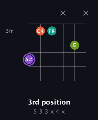 A♯ Diminished Sharp 5th guitar chord — 3rd position (5 3 3 x 4 x) fretboard diagram in Half-Step Down (E♭A♭D♭G♭B♭E♭) · Capo 2