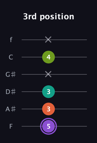 A♯ Diminished Sharp 5th guitar tab — 3rd position (5 3 3 x 4 x) in Half-Step Down (E♭A♭D♭G♭B♭E♭) · Capo 2