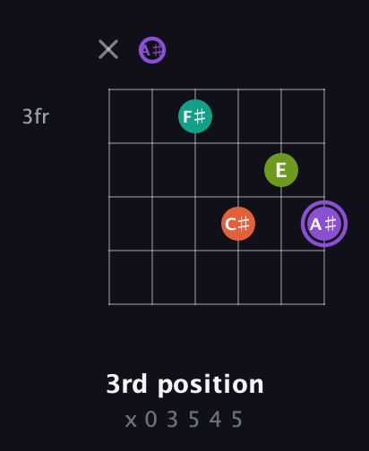 A♯ Diminished Sharp 5th guitar chord — 3rd position (x 0 3 5 4 5) fretboard diagram in Half-Step Down (E♭A♭D♭G♭B♭E♭) · Capo 2