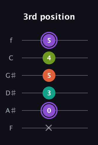 A♯ Diminished Sharp 5th guitar tab — 3rd position (x 0 3 5 4 5) in Half-Step Down (E♭A♭D♭G♭B♭E♭) · Capo 2