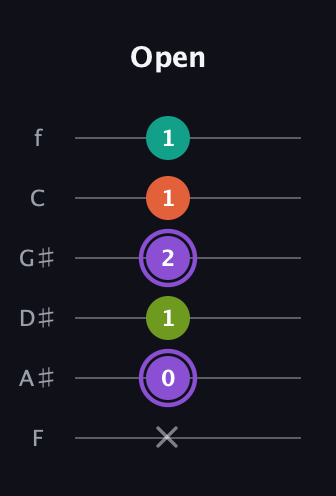 A♯ Diminished Sharp 5th guitar tab — Open (x 0 1 2 1 1) in Half-Step Down (E♭A♭D♭G♭B♭E♭) · Capo 2