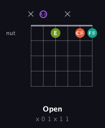 A♯ Diminished Sharp 5th guitar chord — Open (x 0 1 x 1 1) fretboard diagram in Half-Step Down (E♭A♭D♭G♭B♭E♭) · Capo 2