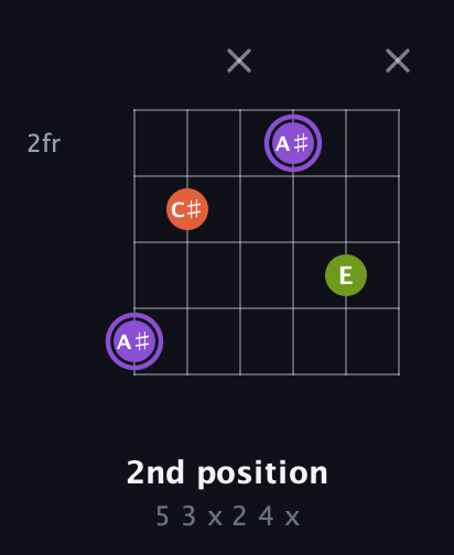 A♯ Diminished Sharp 9th guitar chord — 2nd position (5 3 x 2 4 x) fretboard diagram in Half-Step Down (E♭A♭D♭G♭B♭E♭) · Capo 2