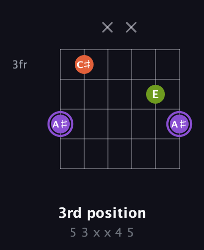 A♯ Diminished Sharp 9th guitar chord — 3rd position (5 3 x x 4 5) fretboard diagram in Half-Step Down (E♭A♭D♭G♭B♭E♭) · Capo 2
