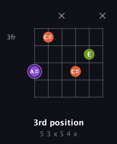A♯ Diminished Sharp 9th guitar chord — 3rd position (5 3 x 5 4 x) fretboard diagram in Half-Step Down (E♭A♭D♭G♭B♭E♭) · Capo 2