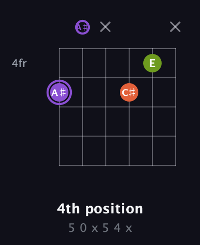 A♯ Diminished Sharp 9th guitar chord — 4th position (5 0 x 5 4 x) fretboard diagram in Half-Step Down (E♭A♭D♭G♭B♭E♭) · Capo 2