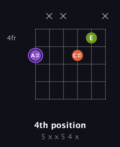 A♯ Diminished Sharp 9th guitar chord — 4th position (5 x x 5 4 x) fretboard diagram in Half-Step Down (E♭A♭D♭G♭B♭E♭) · Capo 2