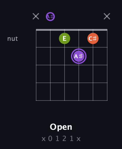 A♯ Diminished Sharp 9th guitar chord — Open (x 0 1 2 1 x) fretboard diagram in Half-Step Down (E♭A♭D♭G♭B♭E♭) · Capo 2