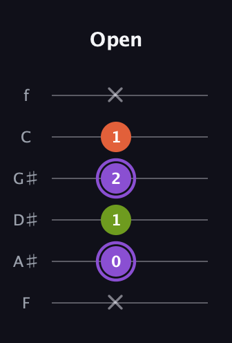 A♯ Diminished guitar tab — Open (x 0 1 2 1 x) in Half-Step Down (E♭A♭D♭G♭B♭E♭) · Capo 2