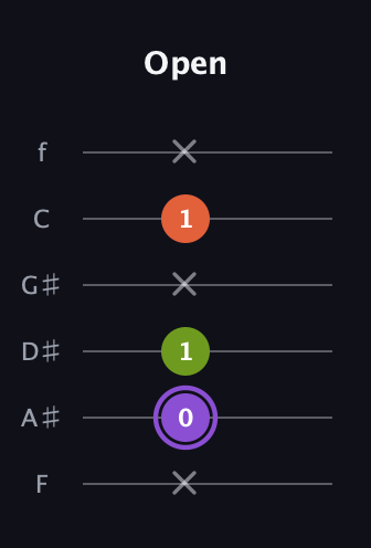 A♯ Diminished guitar tab — Open (x 0 1 x 1 x) in Half-Step Down (E♭A♭D♭G♭B♭E♭) · Capo 2