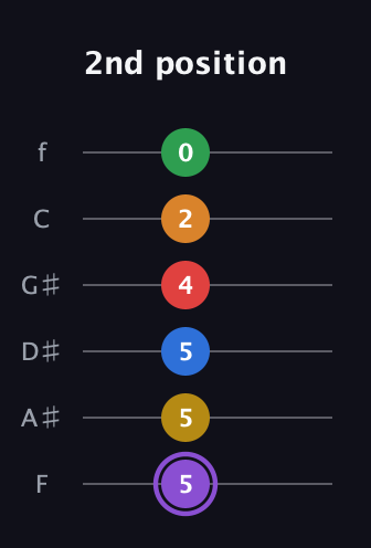 A♯ Dominant 11th Sharp 13th guitar tab — 2nd position (5 5 5 4 2 0) in Half-Step Down (E♭A♭D♭G♭B♭E♭) · Capo 2