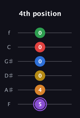 A♯ Dominant 11th Sharp 13th guitar tab — 4th position (5 4 0 0 0 0) in Half-Step Down (E♭A♭D♭G♭B♭E♭) · Capo 2