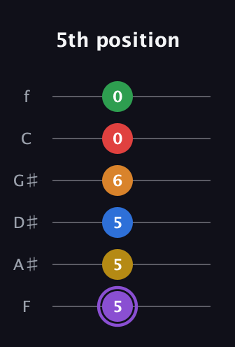 A♯ Dominant 11th Sharp 13th guitar tab — 5th position (5 5 5 6 0 0) in Half-Step Down (E♭A♭D♭G♭B♭E♭) · Capo 2