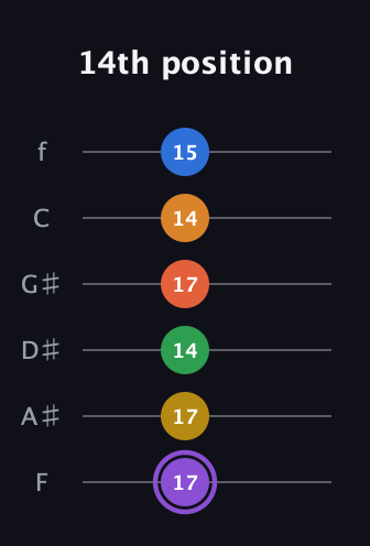 A♯ Dominant 11th Sharp 9th guitar tab — 14th position (17 17 14 17 14 15) in Half-Step Down (E♭A♭D♭G♭B♭E♭) · Capo 2