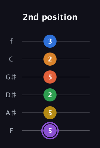A♯ Dominant 11th Sharp 9th guitar tab — 2nd position (5 5 2 5 2 3) in Half-Step Down (E♭A♭D♭G♭B♭E♭) · Capo 2