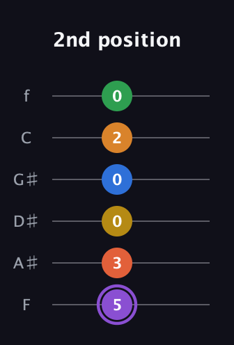 A♯ Dominant 11th Sharp 9th guitar tab — 2nd position (5 3 0 0 2 0) in Half-Step Down (E♭A♭D♭G♭B♭E♭) · Capo 2
