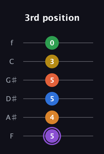 A♯ Dominant 11th Sharp 9th guitar tab — 3rd position (5 4 5 5 3 0) in Half-Step Down (E♭A♭D♭G♭B♭E♭) · Capo 2