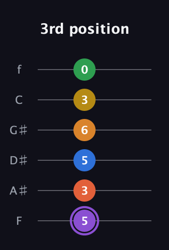 A♯ Dominant 11th Sharp 9th guitar tab — 3rd position (5 3 5 6 3 0) in Half-Step Down (E♭A♭D♭G♭B♭E♭) · Capo 2