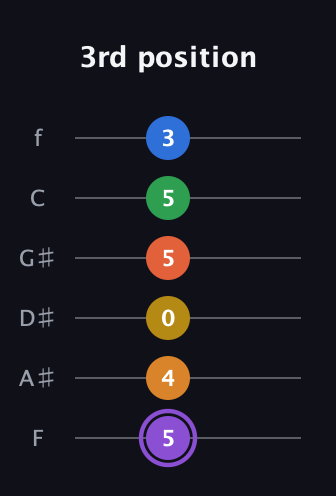 A♯ Dominant 11th Sharp 9th guitar tab — 3rd position (5 4 0 5 5 3) in Half-Step Down (E♭A♭D♭G♭B♭E♭) · Capo 2