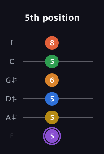 A♯ Dominant 11th Sharp 9th guitar tab — 5th position (5 5 5 6 5 8) in Half-Step Down (E♭A♭D♭G♭B♭E♭) · Capo 2