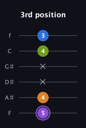 A♯ Dominant 7th Flat 5th guitar tab — 3rd position (5 4 x x 4 3) in Half-Step Down (E♭A♭D♭G♭B♭E♭) · Capo 2