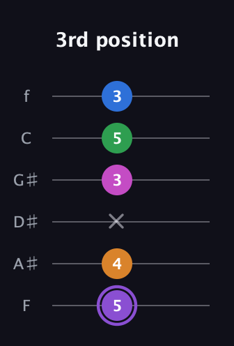 A♯ Dominant 7th Flat 9th guitar tab — 3rd position (5 4 x 3 5 3) in Half-Step Down (E♭A♭D♭G♭B♭E♭) · Capo 2