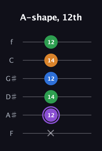 A♯ Dominant 7th Sharp 13th guitar tab — A-shape, 12th (x 12 14 12 14 12) in Half-Step Down (E♭A♭D♭G♭B♭E♭) · Capo 2