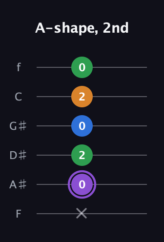 A♯ Dominant 7th Sharp 13th guitar tab — A-shape, 2nd (x 0 2 0 2 0) in Half-Step Down (E♭A♭D♭G♭B♭E♭) · Capo 2