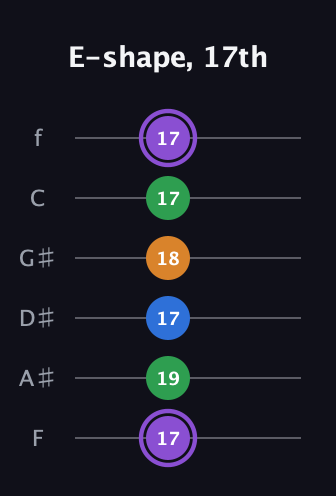 A♯ Dominant 7th Sharp 13th guitar tab — E-shape, 17th (17 19 17 18 17 17) in Half-Step Down (E♭A♭D♭G♭B♭E♭) · Capo 2