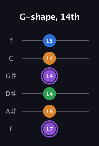 A♯ Dominant 7th Sharp 13th guitar tab — G-shape, 14th (17 16 14 14 14 15) in Half-Step Down (E♭A♭D♭G♭B♭E♭) · Capo 2