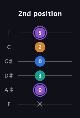 A♯ Dominant 7th Sharp 5th guitar tab — 2nd position (x 0 3 0 2 5) in Half-Step Down (E♭A♭D♭G♭B♭E♭) · Capo 2