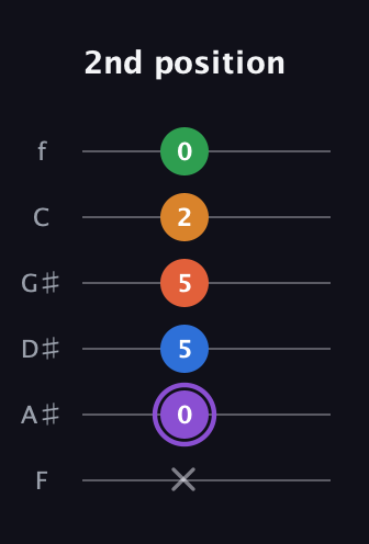 A♯ Dominant 7th Sharp 9th guitar tab — 2nd position (x 0 5 5 2 0) in Half-Step Down (E♭A♭D♭G♭B♭E♭) · Capo 2