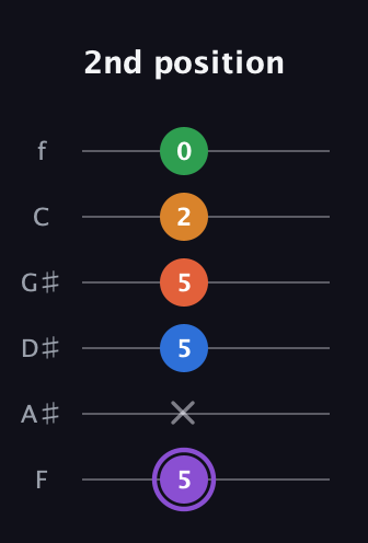 A♯ Dominant 7th Sharp 9th guitar tab — 2nd position (5 x 5 5 2 0) in Half-Step Down (E♭A♭D♭G♭B♭E♭) · Capo 2